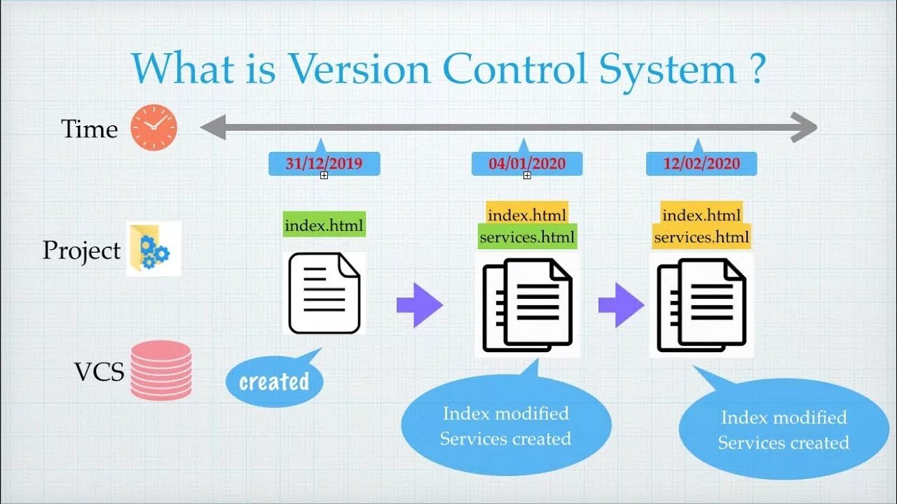 System version. Version control system. git version control. version control with git. what is git vcs.