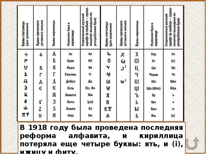 4 буквы первая г последняя д. Алфавит после реформы 1918 года. Кириллица до реформы 1918 года. Буквы русского алфавита до реформы 1918. Алфавит – 1918 год (реформа Луначарского)..