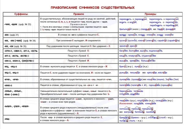 Н и нн 15 задание егэ. Правописание суффиксов в разных частях речи. Правописание суффиксов ЕГЭ. Правописание суффиксов в разных частях речи таблица. Правописание гласных в суффиксах всех частей речи.