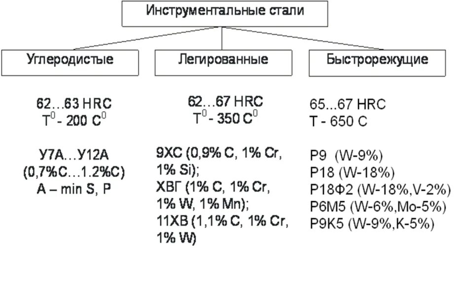 Виды инструментальной стали