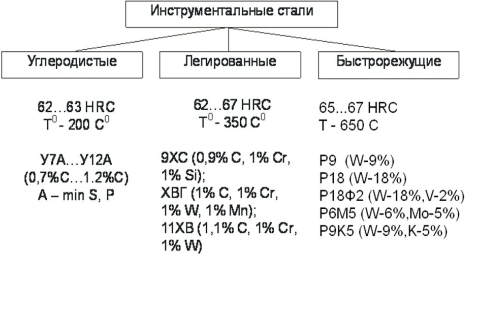 Общее стали. Классификация легированных инструментальных сталей. Легированные инструментальные стали классификация. Инструментальная марка стали. Легированные инструментальные стали свойства.