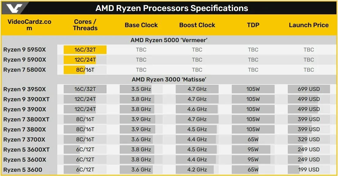 Линейка процессоров Ryzen 5000. Ryzen 5000 Series таблица. AMD Ryzen Processors Specifications.