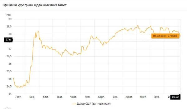 Цена доллара в 2021 году. Курс доллара в 2021 году. Курсы валют 2021. Курс валюты на 2021 год. Курс доллара 2021.