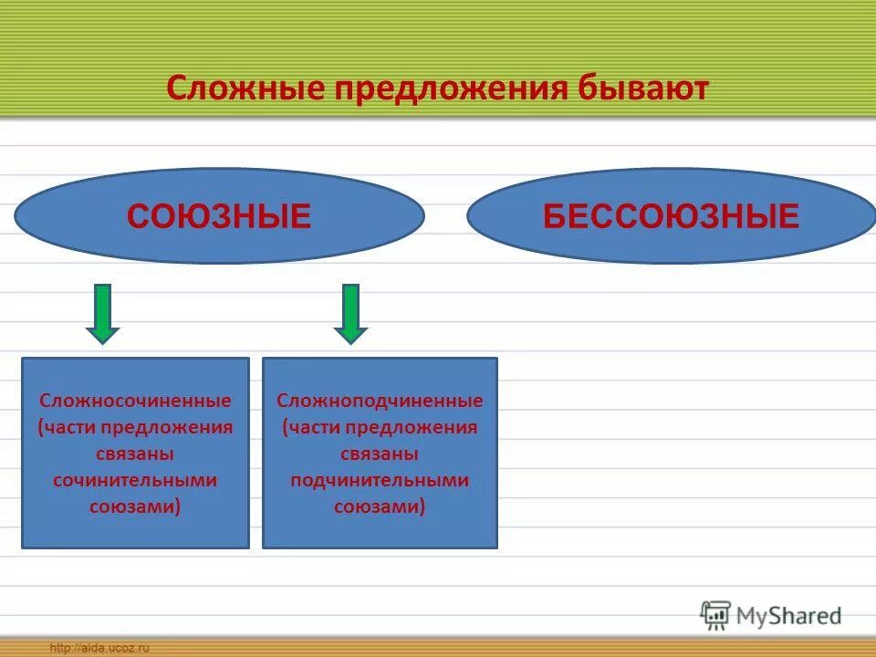 Образовательный предложения. Сложные предложения бывают. Какие предложения бывают бывают сложными. Какие бывают типы сложных предложений. Сложное предложение реферат.