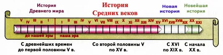 Эпохи времени по векам. Линия времени по истории. Историческая шкала времени. Шкалатвремени история. Хронологическая лента истории.