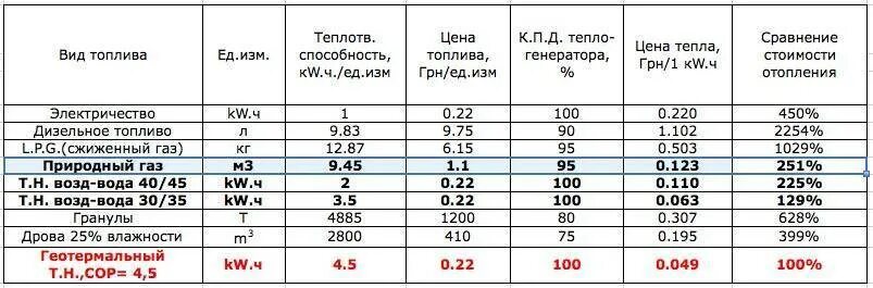 Энергия 1 м3 газа. Таблица расхода газа на отопление. Дизельный котёл для отопления 150 м2 расход. Расход газа на котел формула. Расход газового котла на природном газе.