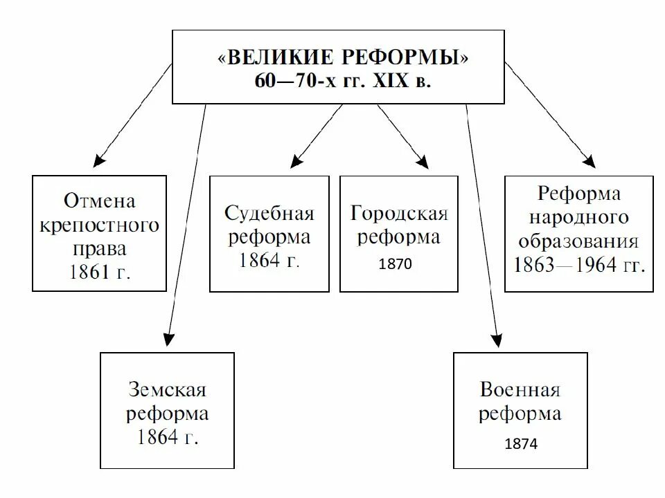 Реформы второй половины xix века. Великие реформы реформы александра 2. великие буржуазные реформы александра 2 таблица. либеральные реформы александра ii таблица. реформы александра 2 1861.