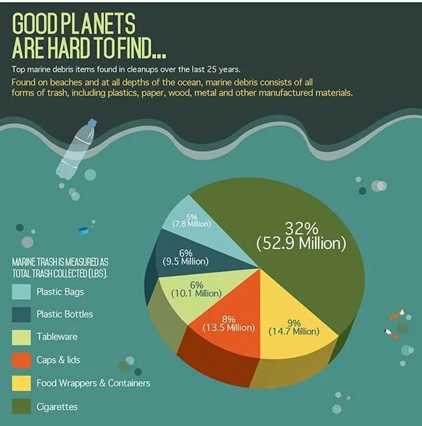 World s problem. Water pollution statistics. Морской мусор диаграмма. Environmental pollution statistics. Диаграммы с pollution.