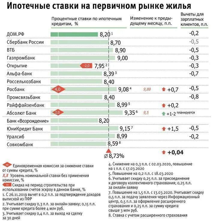 Под какие проценты ипотека на жилье