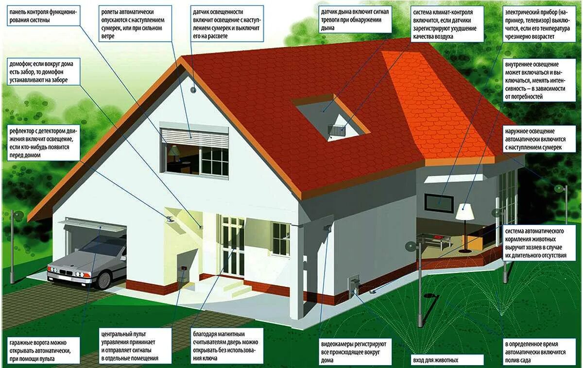 Умный дом проект информатика. Проект умный дом. конструкция системы умный дом. технология проект умный дом. схема умного дома.