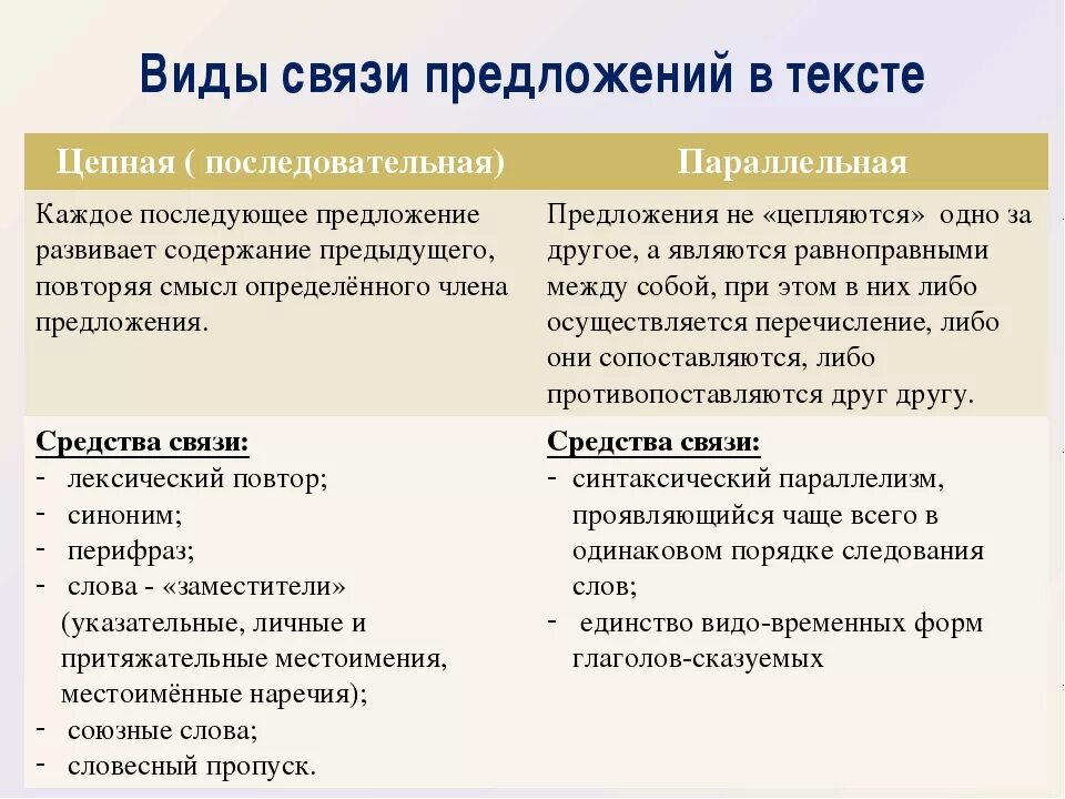 Как отличить связи. Способы и средства связи предложений. Виды средств связи предложений. Способы и средства связи в тексте. Виды связи между предложениями.