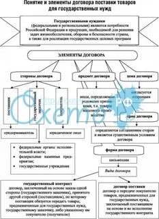 Договор поставки для нужд