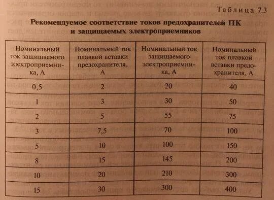 Выбор плавкой вставки предохранителя таблица. Выбор предохранителя по току плавкой вставки. Выбор предохранителя 10 кв. Плавкая вставка для силовых трансформаторов 10кв. Максимальный ток предохранителя