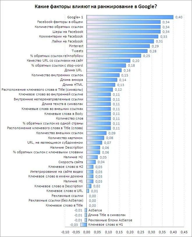 Ранжирование слов. Факторы ранжирования гугл. Факторы ранжирования сайта. Факторы ранжирования SEO. Критерии ранжирования сайтов..