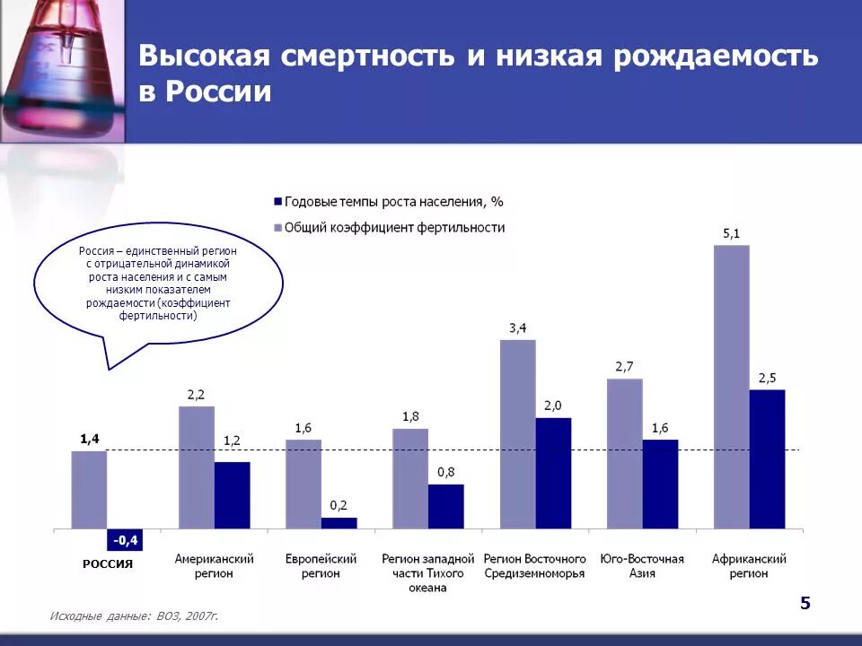 Высокая смертность какие страны. Низкая рождаемость и высокая смертность. Низкая рождаемость в России. Смертность выше рождаемости. Страны с высокой рождаемостью и низкой смертностью.