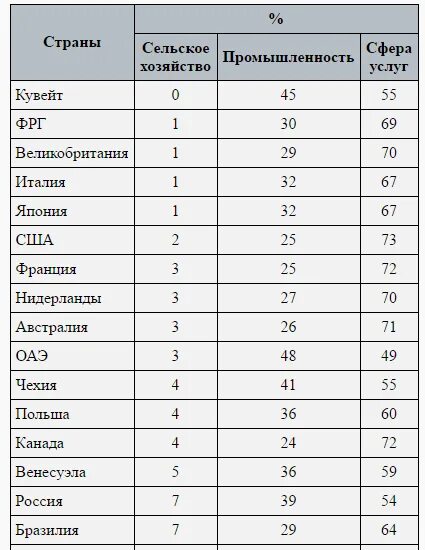 Сфера услуг страны. Сфера услуг страны Лидеры. Страны с преобладанием услуг.