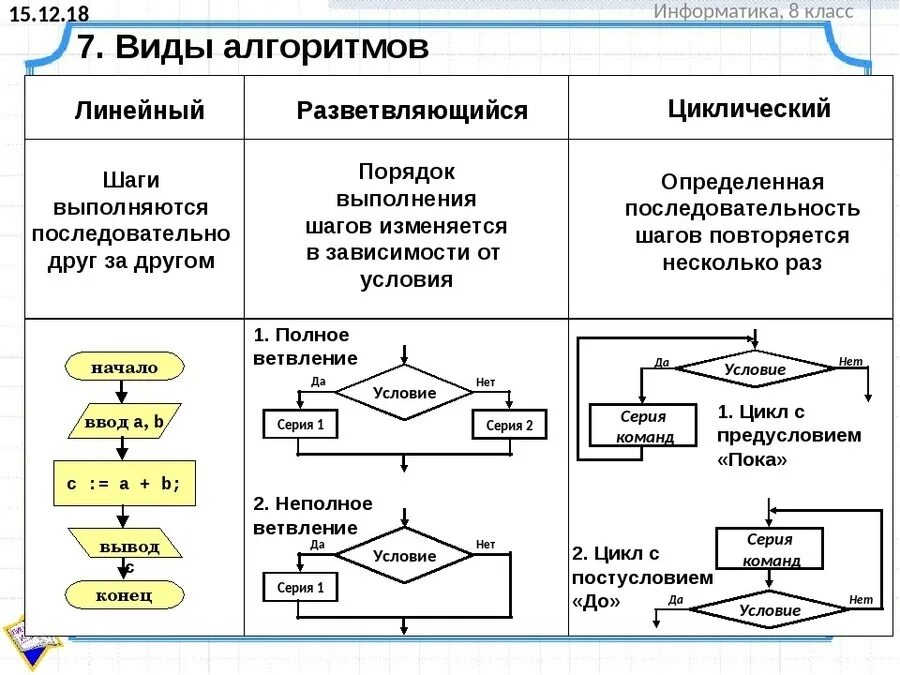 Последовательность действий для получения результата. Линейный алгоритм Информатика 8 класс примеры. Блок-схема алгоритма примеры Информатика 8 класс. Блок схема линейного алгоритма в информатике 8 класс. Типы алгоритмов в информатике 9 класс.