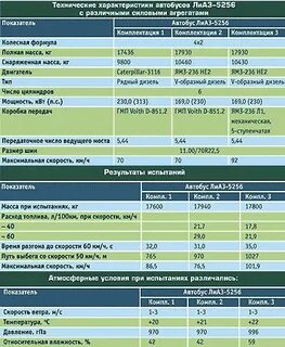 Расход топлива автобуса