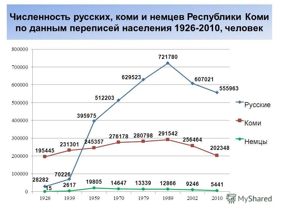 численность народов в москве. население республики коми на 2020. население республики коми на 2020. сколько человек проживает в республике. динамика численности населения республики коми.