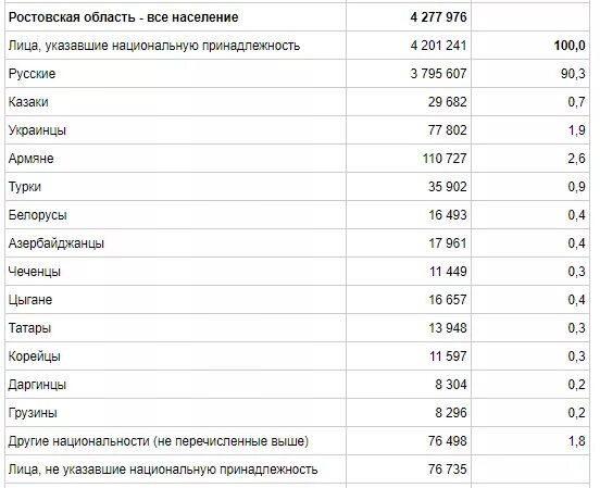 Население ростовской области вопросы. Население Ростовской области 2020. Численность населения Ростовской области на 2020. Национальный состав Ростова на Дону. Национальный состав Ростовской области.