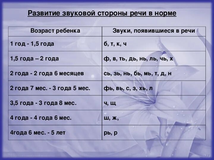 Последовательность появления в речи. Норма речевого развития у детей таблица. Нормы развития речи у детей по возрасту. Развитие звуков по возрастам. Норма речевого развития у детей таблица по возрастам.