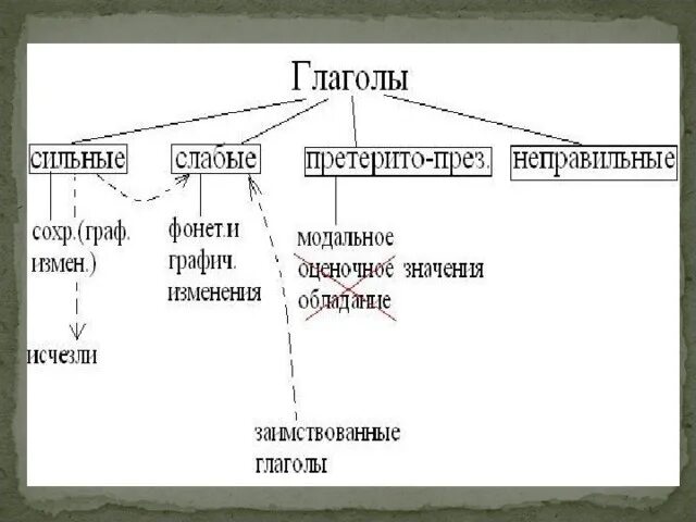 Сильные и слабые глаголы. Сильные и слабые глаголы в английском. Сильные и слабые глаголы в английском языке таблица. Сильные глаголы в английском. Слабые глаголы в английском языке.