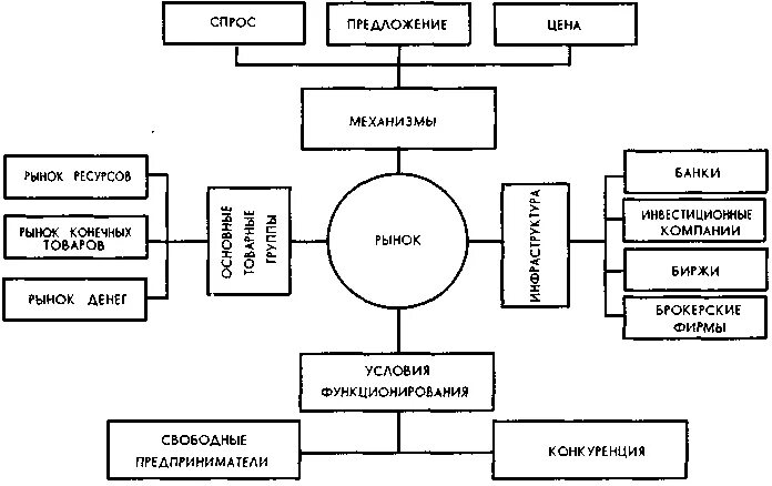 структура рынка труда таблица. виды рынков в экономике обществознание. схема функционирования рыночной экономики. функционирование рынка товаров и услуг. рынок труда схема.