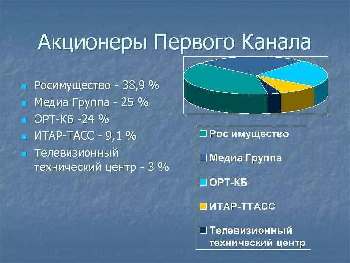 Первые акционеры. Акционеры первого канала. Акционеры первого канала 2021. Структура ОРТ. Анализ первого канала.