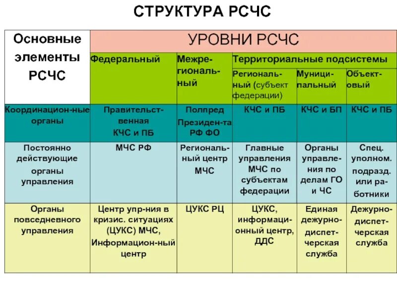 Функционирующая таблица. Уровни организационной структуры РСЧС. Таблица организационная структура РСЧС. Структура органов РСЧС кратко. Организационная структура РСЧС схема.