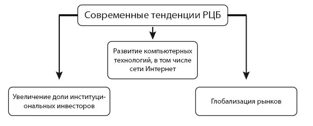 Тенденции развития российского рынка ценных бумаг. Перспективы развития российского рынка ценных бумаг. Этапы формирования рынка ценных бумаг. Основные этапы развития рынка ценных бумаг в России. Проблема рынка ценных бумаг