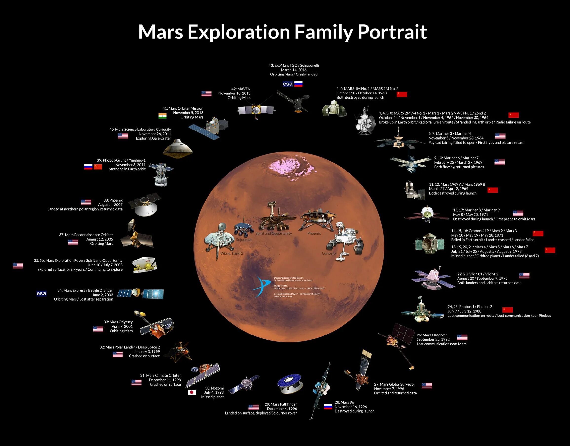 Семейный портрет аппаратов исследователей Марс. Сколько дней лететь до Марса. Миссии на Марс инфографика. Сколько лететьэ до Марса. Время на разных планетах