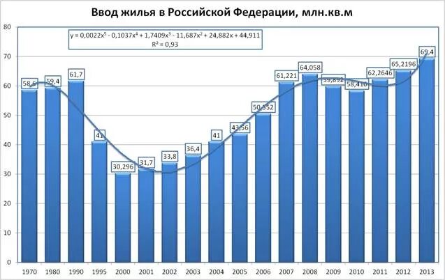 Ввод спб. Динамика жилищного строительства в россии. объем жилищного строительства в россии по годам. график ввода жилья в россии по годам. объем ввода жилья в россии по годам.