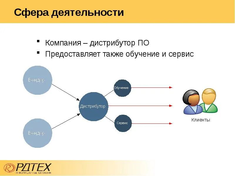 Сфера продаж. Сфера деятельности дистрибьютора. сферы работы компаний. компания сфера.