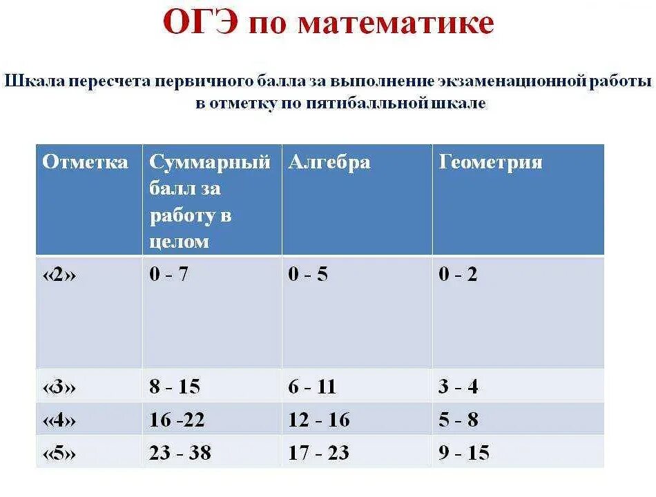 Четыре по математике огэ