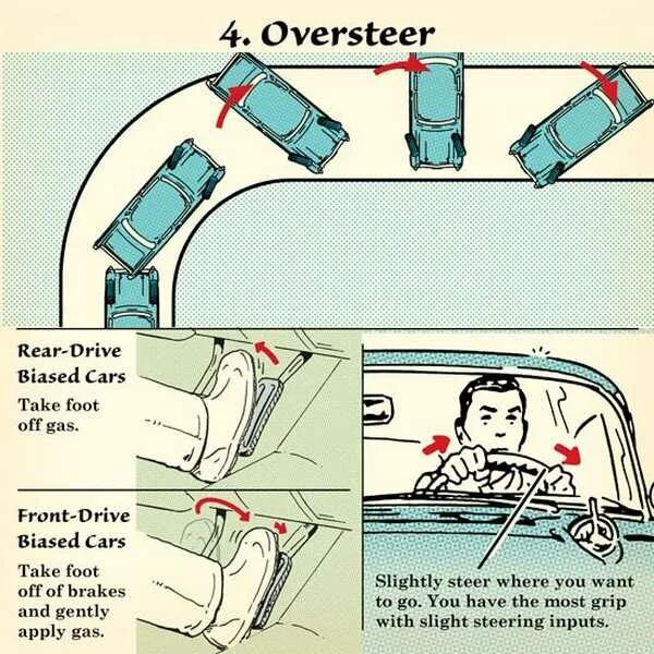 Избыточная поворачиваемость автомобиля. Избыточная и недостаточная поворачиваемость. Занос автомобиля. Избыточная поворачиваемость на переднем приводе. Занос на заднем приводе