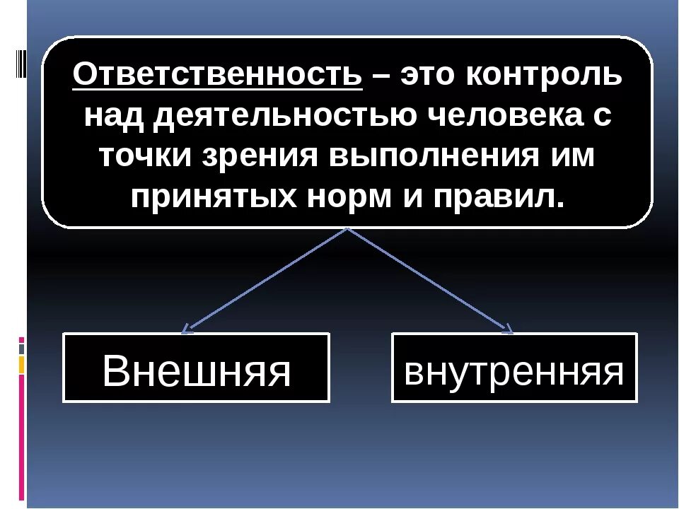 Взять ответственность словом. Ответственность. Ответственность это определение. Ответственность это в обществознании. Ответственность общест.