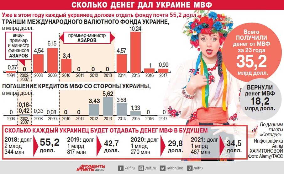 Каждый украинец. Украина долг МВФ. Долг Украины в МВФ на 2021. Кредит МВФ России. Госдолг Украины с 2014 года.