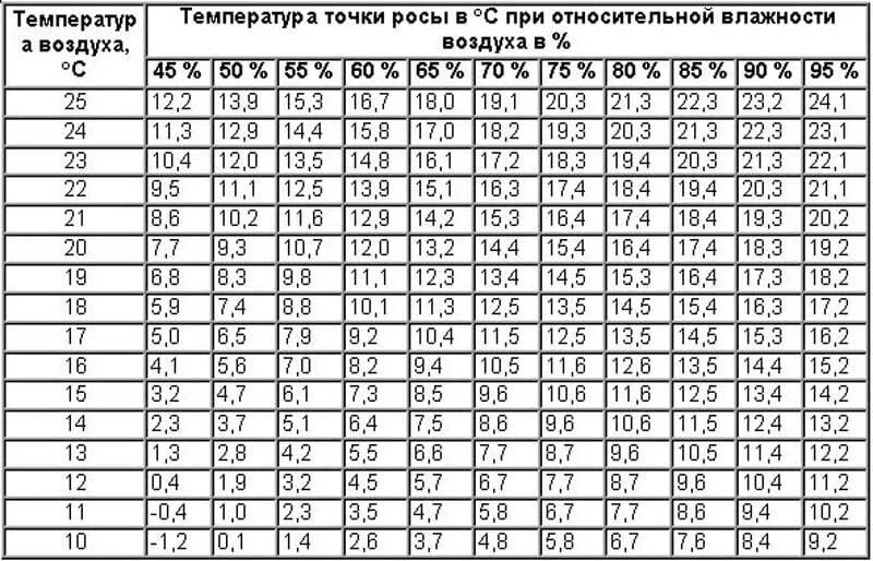 Поле относительных температур. Таблица точки росы от температуры и влажности. таблица значений точки росы от температуры. температура точки росы таблица для жилых помещений. формула расчета температуры точки росы.