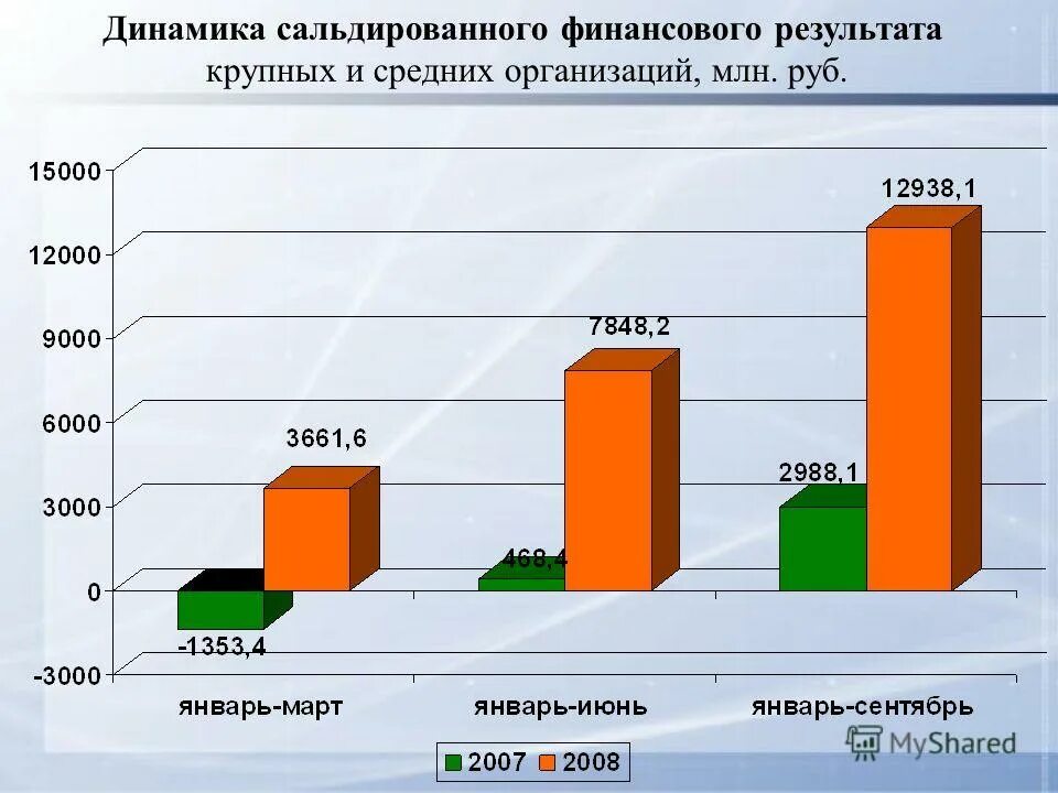 Сальдированный финансовый результат вологодской. Сальдированный финансовый результат вологодской. Сальдированный финансовый результат 2019-2023. Финансовый результат компании. Сальдированный финансовый результат формула.