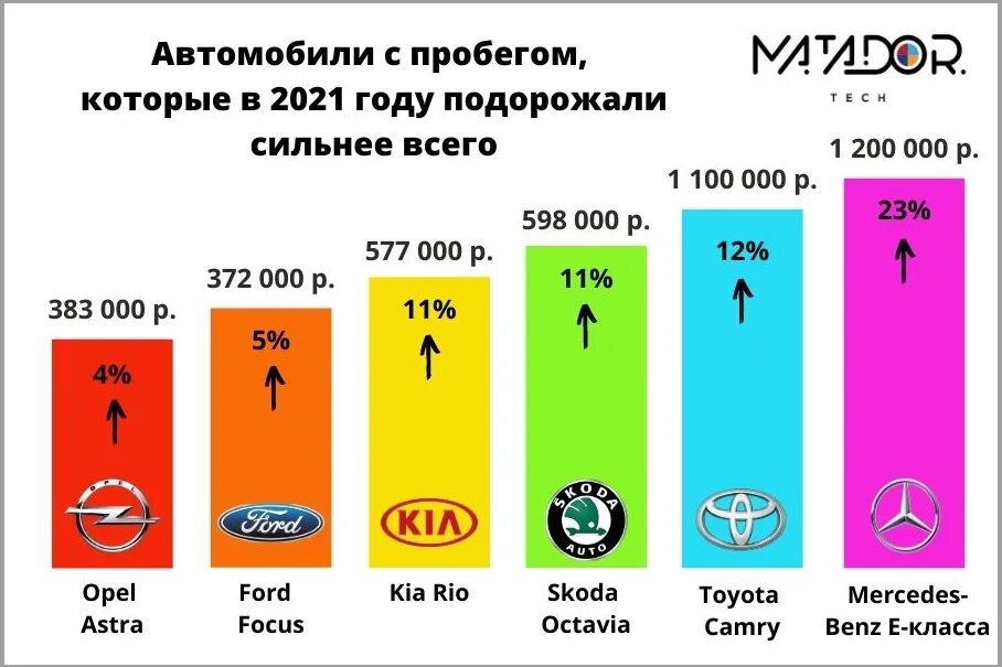 Как подорожали автомобили в 2021. Подорожание автомобилей в 2021. На сколько подорожали машины в 2021 году. Статистика подорожания машин. Подорожание авто с 1 апреля 2024 года