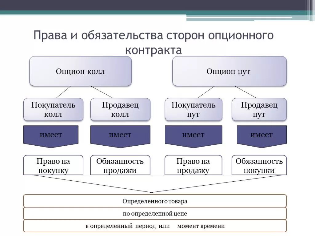 Опцион и опционный договор. Опцион и опционный контракт. Виды опционных контрактов. Виды опционных договоров. Опционные контракты типы.