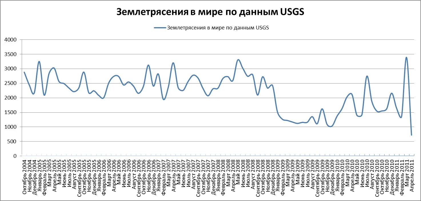 Землетрясение данные