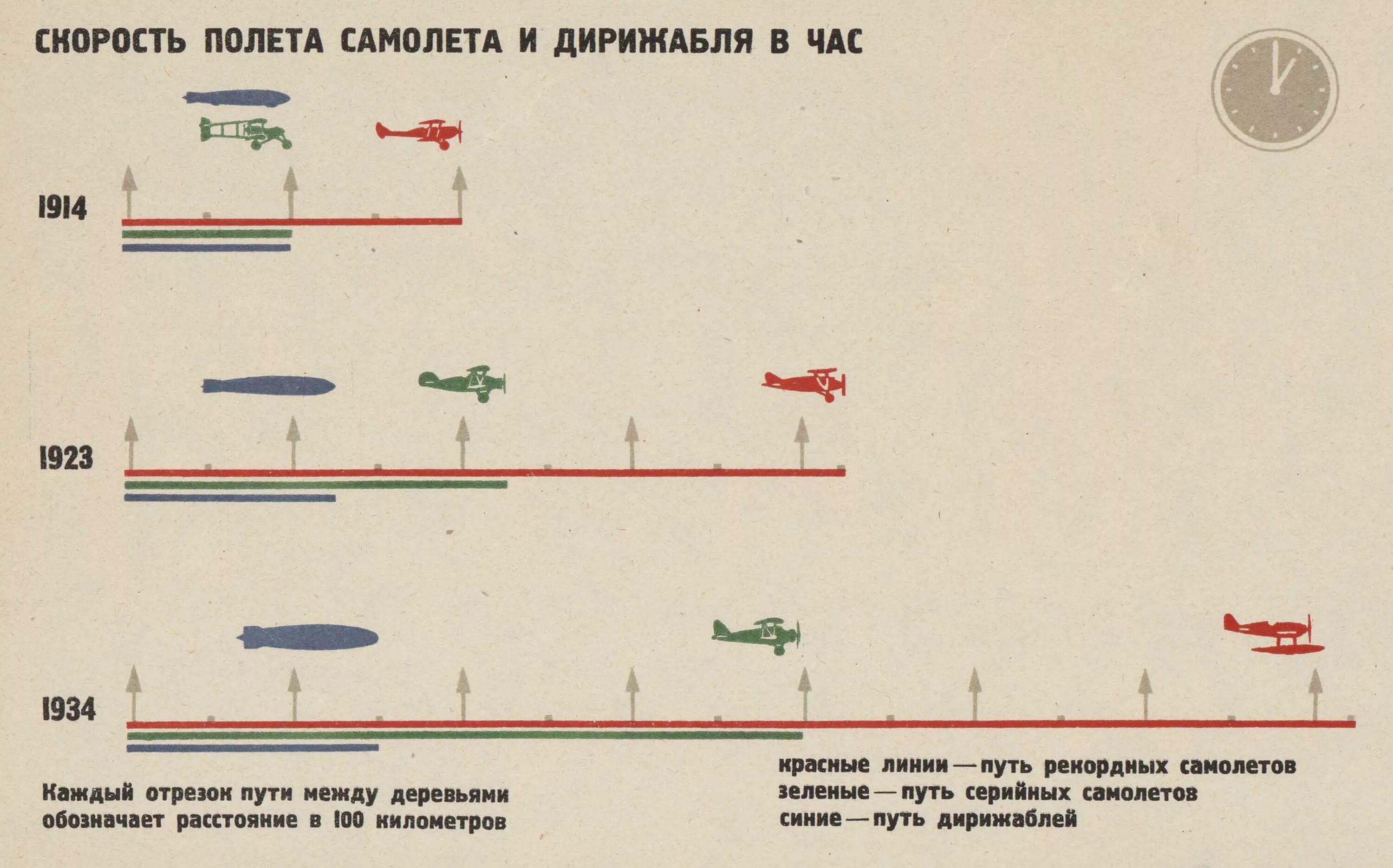 Описание полета на самолете. Авиация и воздухоплавание 1934. Отрезок пути. Сплава ВВ В авиации 1934 года. 100 Авиации и планеризму.