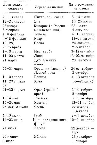 Камень и дерево по дате рождения. Деревья по знаку зодиака по дате рождения. Календарь друидов деревья по дате рождения камень. Гороскоп по деревьям по дате рождения. Гороскоп деревьев по дате рождения.