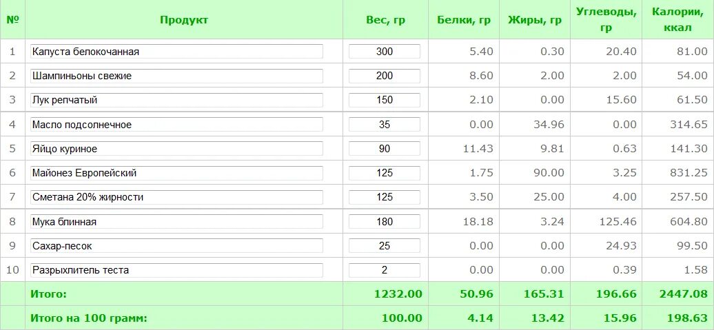 Сколько углеводов в сосисках. Кура отварная калорийность на 100 грамм. Калорийность 100 г капуста вареная. Калорийность капусты белокочанной свежей на 100 грамм. Филе индейки калории на 100 грамм.