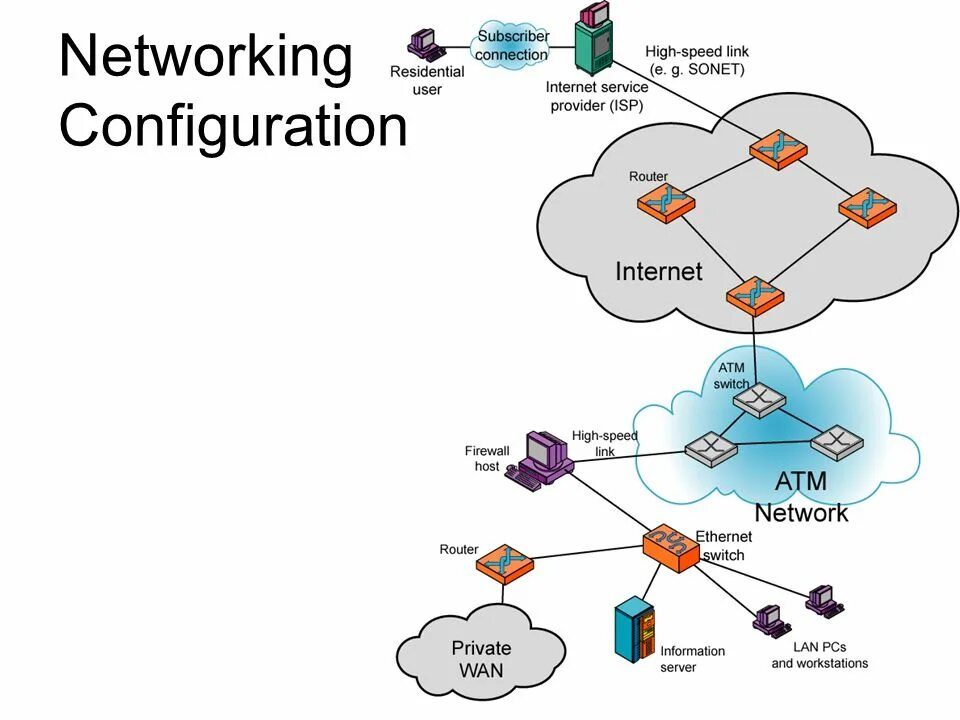 Network configuration. Atm сеть. a local network diagram on a shared data transmission medium with a dedicated active configuration. the atm networks density.