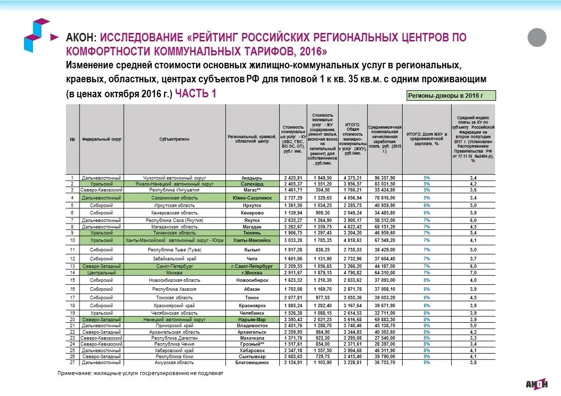 Сколько коммунальной техники в городе Горно-Алтайске таблица. Сколько тариф за свет в Горно-Алтайске.