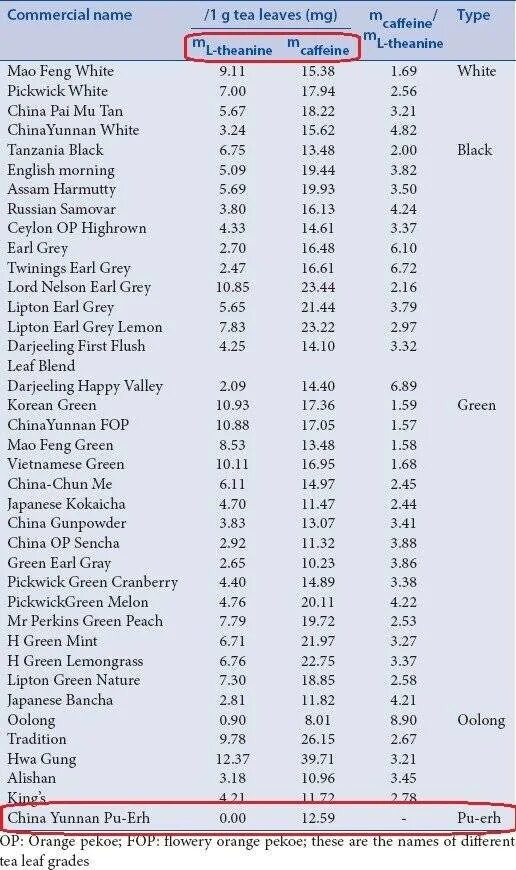В каком зеленом чае больше кофеина. Содержание кофеина в зеленом чае и кофе таблица. Содержание теанина и кофеина в чае. Содержание кофеина в пуэре. Содержание теанина в разных сортах чая.
