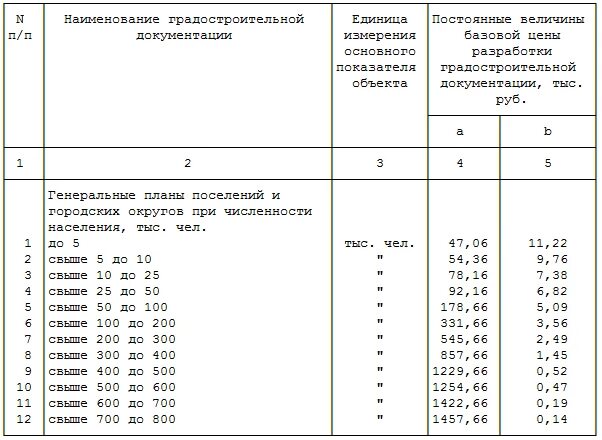 Сбцп 81 2001 03 справочник. СБЦП 81-2001-03 таблица 12. Смета по СБЦП 81-2001-03. СБЦП. СБЦ на проектные работы.