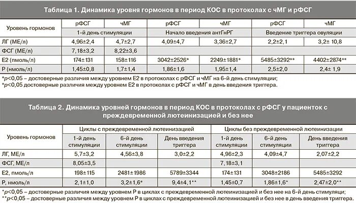 Фсг гормон таблица. ФСГ 15,5. ФСГ на 2 день цикла норма. ФСГ 5.8. ФСГ 11 на 3 день цикла.